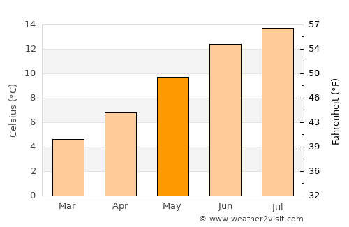 Inverkip average temperature in May