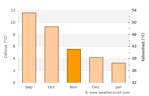 Inverkip average temperature in November