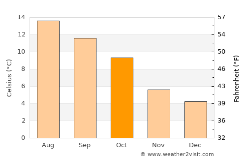 Inverkip average temperature in October