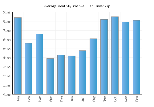 Inverkip monthly rainfall chart (inches)