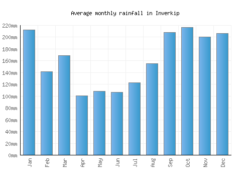 Inverkip monthly rainfall chart (mm)
