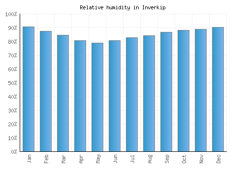 Inverkip relative humidity averages
