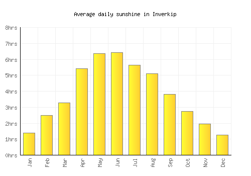 Inverkip average daily sunshine chart