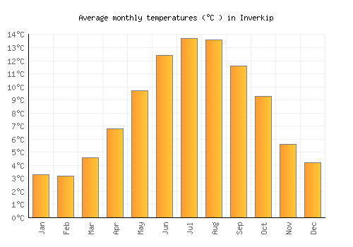 Inverkip average temperature chart (Celsius)