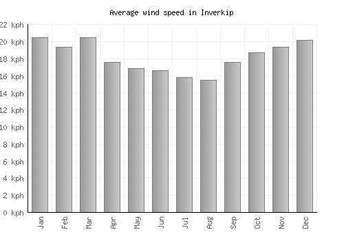 Inverkip average winspeed by month (km/h)
