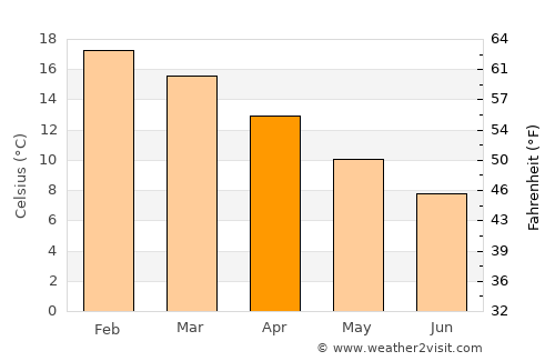 Invermay average temperature in April