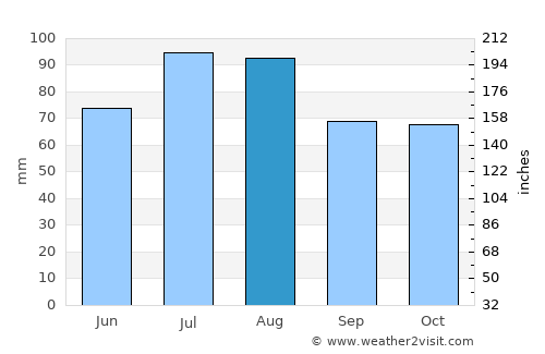 Invermay average rain in August