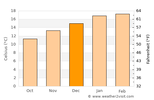 Invermay average temperature in December
