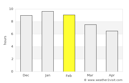 Invermay average rain in February