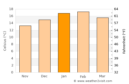 Invermay average temperature in January