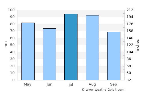 Invermay average rain in July