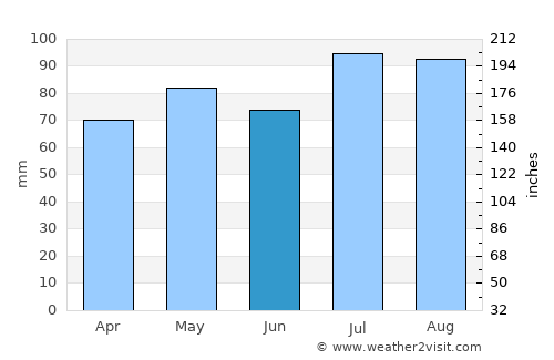 Invermay average rain in June
