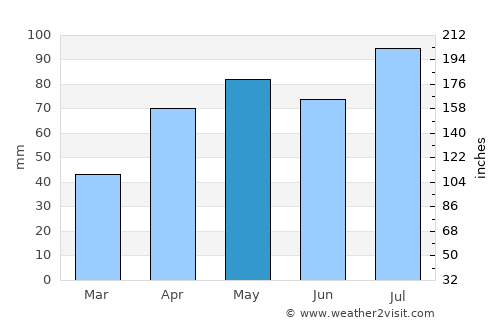 Invermay average rain in May