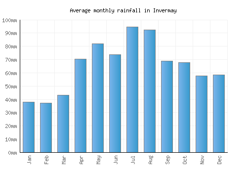 Invermay monthly rainfall chart (mm)