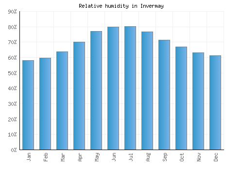 Invermay relative humidity averages