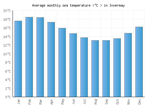 Invermay average sea temperature chart (Celsius)