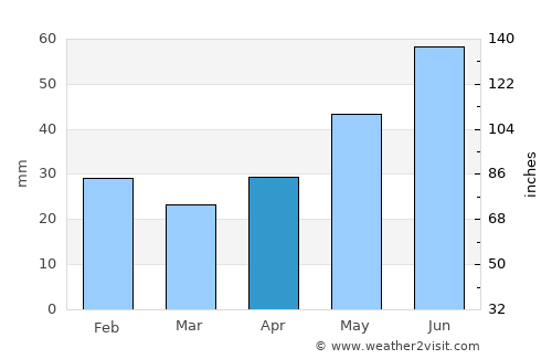 Invermere average rain in April