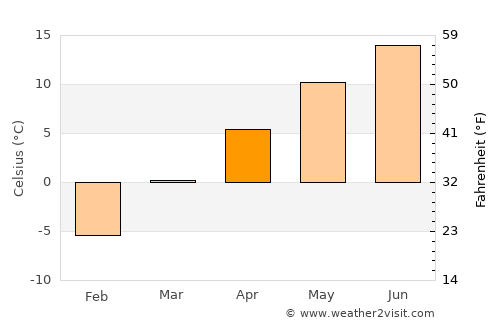 Invermere average temperature in April