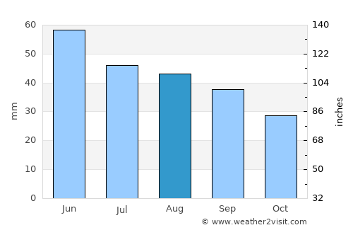 Invermere average rain in August