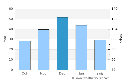 Invermere average rain in December