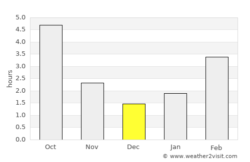 Invermere average rain in December