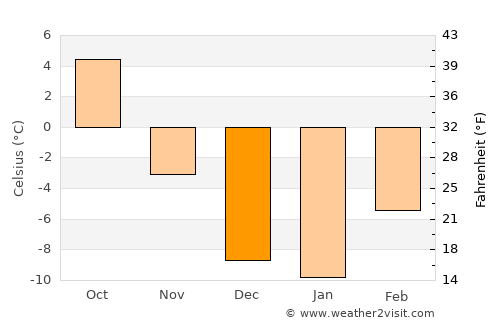 Invermere average temperature in December