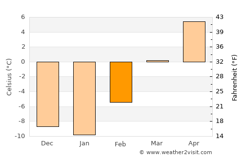 Invermere average temperature in February