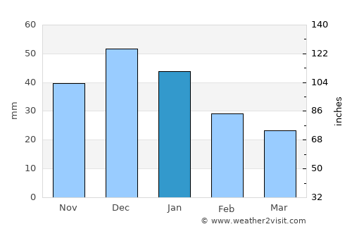 Invermere average rain in January