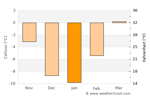 Invermere average temperature in January