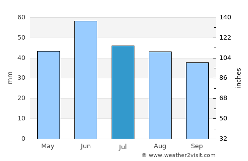Invermere average rain in July