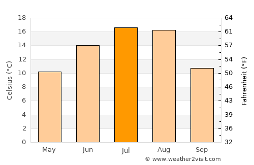 Invermere average temperature in July