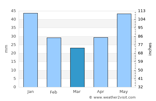 Invermere average rain in March