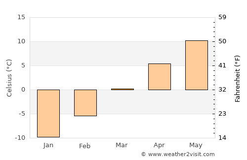Invermere average temperature in March