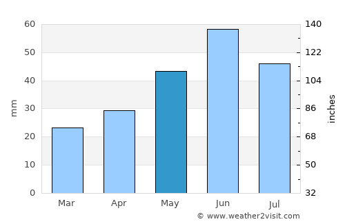 Invermere average rain in May