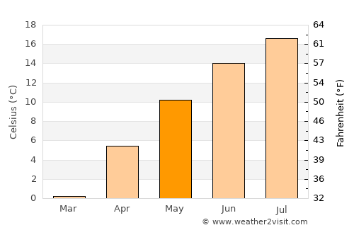 Invermere average temperature in May