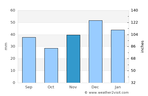 Invermere average rain in November