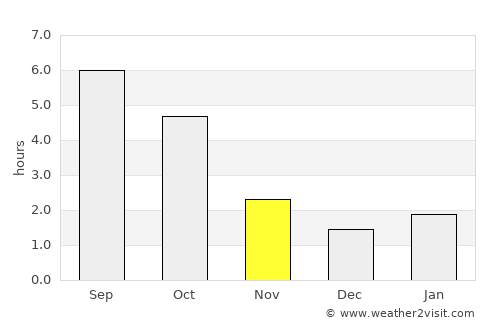 Invermere average rain in November