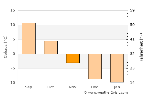 Invermere average temperature in November