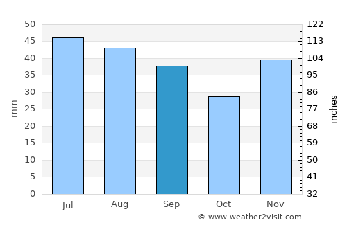 Invermere average rain in September