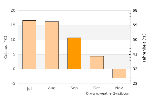 Invermere average temperature in September