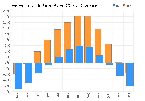 Invermere average minimum / maximum temperatures (Celsius)
