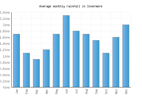 Invermere monthly rainfall chart (inches)