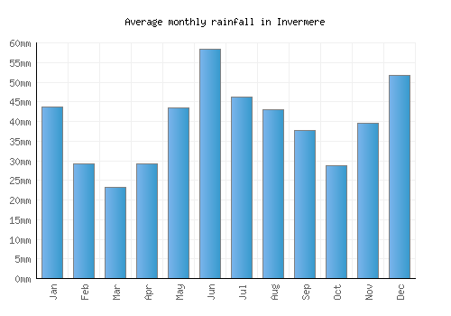 Invermere monthly rainfall chart (mm)