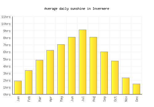Invermere average daily sunshine chart