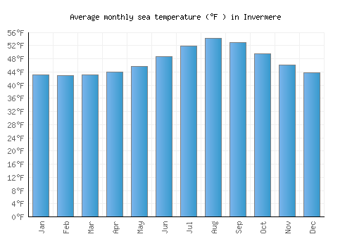Invermere average sea temperature chart (Fahrenheit)