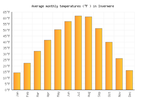 Invermere average temperature chart (Fahrenheit)
