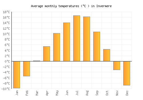 Invermere average temperature chart (Celsius)