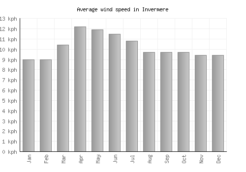 Invermere average winspeed by month (km/h)