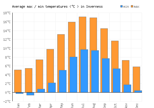 Inverness average minimum / maximum temperatures (Celsius)