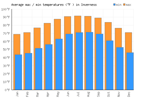 Inverness average minimum / maximum temperatures (Fahrenheit)